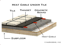 Heat cable in thinset under tile floor.